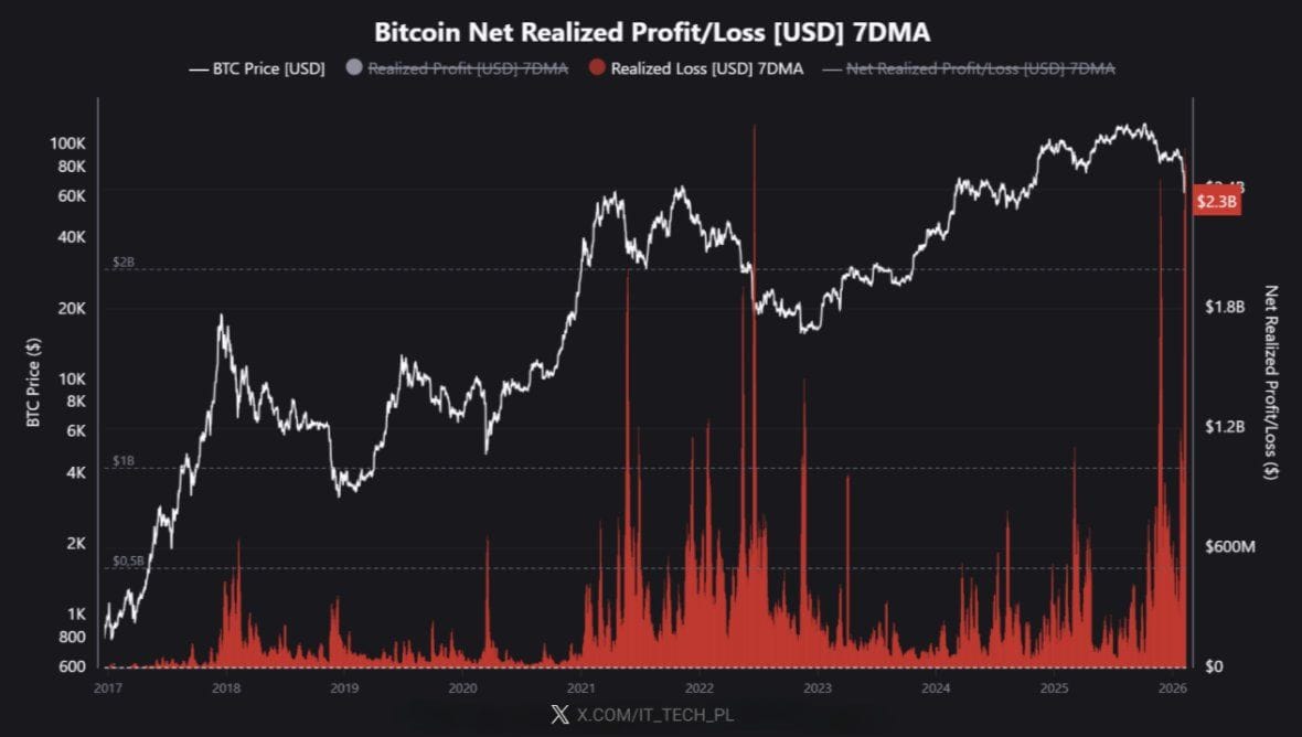 Bitcoin saw $2.3B in realized losses, one of the largest…