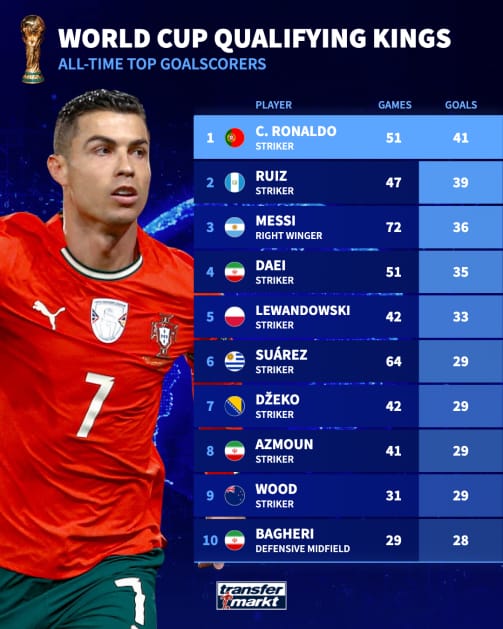 Ronaldo always breaking records