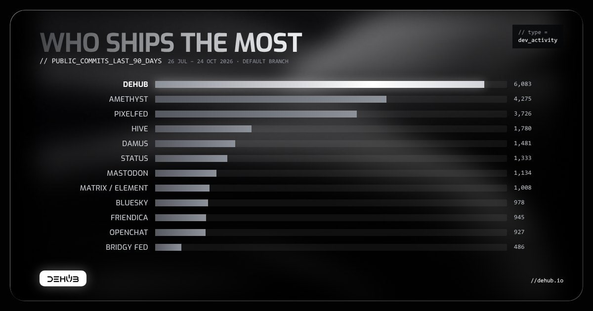 We are the most active developers in the entire… — mal on DeHub