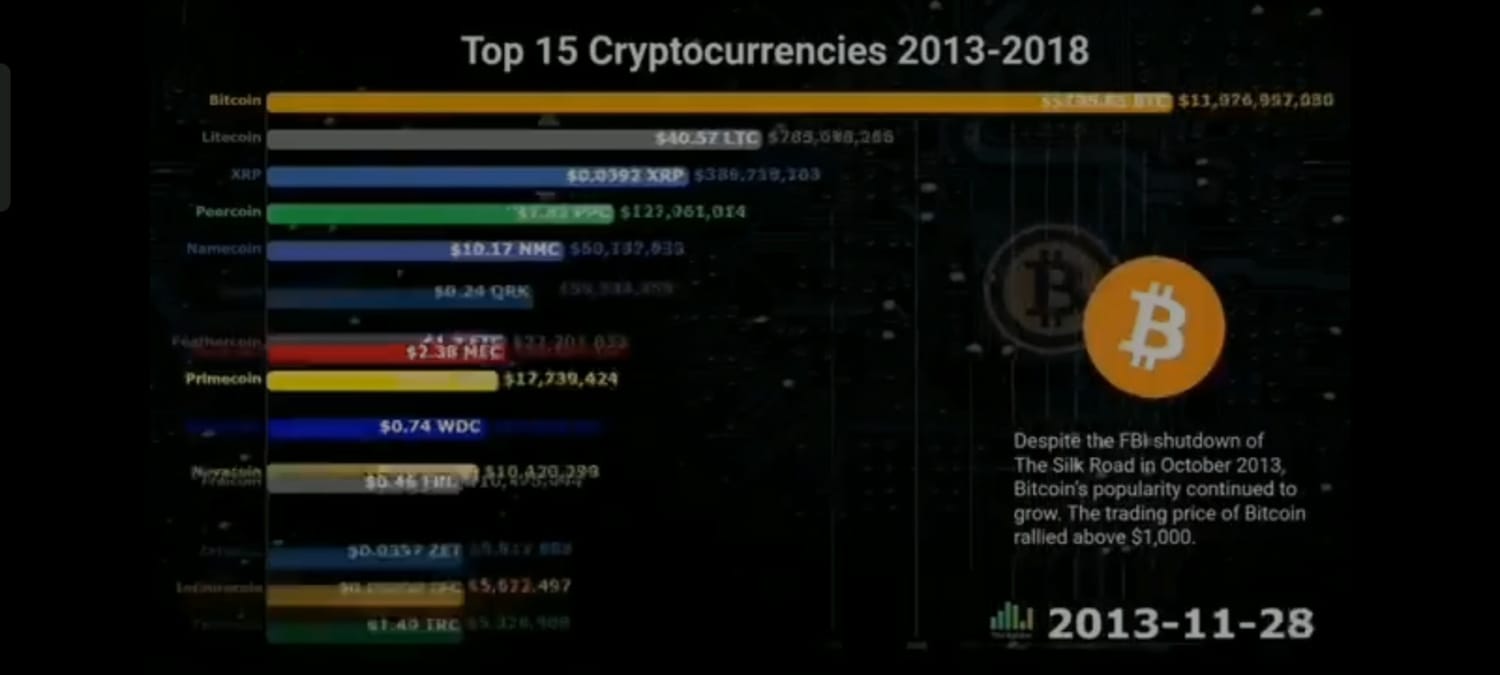 Top 15 Cryptocurrencies 2013-2018 — a video by ThaiLaunt© on DeHub